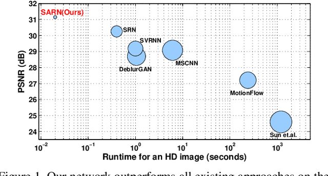 Figure 1 for Spatially-Adaptive Residual Networks for Efficient Image and Video Deblurring