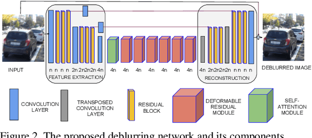 Figure 3 for Spatially-Adaptive Residual Networks for Efficient Image and Video Deblurring