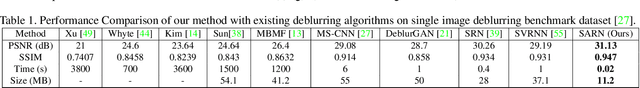 Figure 2 for Spatially-Adaptive Residual Networks for Efficient Image and Video Deblurring