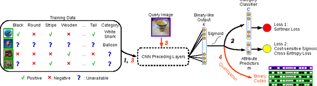 Figure 4 for Dual Purpose Hashing