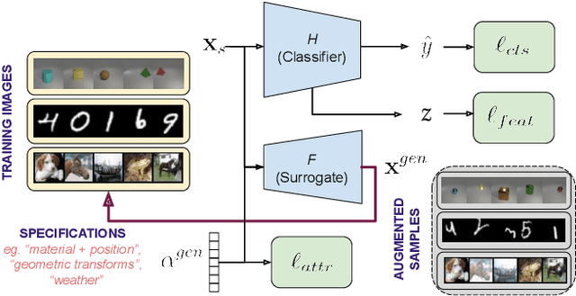 Figure 1 for Attribute-Guided Adversarial Training for Robustness to Natural Perturbations