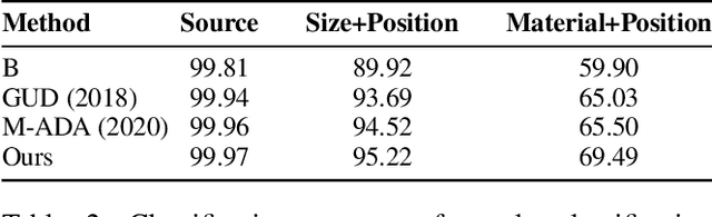 Figure 4 for Attribute-Guided Adversarial Training for Robustness to Natural Perturbations