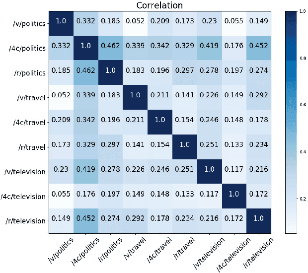 Figure 2 for Style Matters! Investigating Linguistic Style in Online Communities