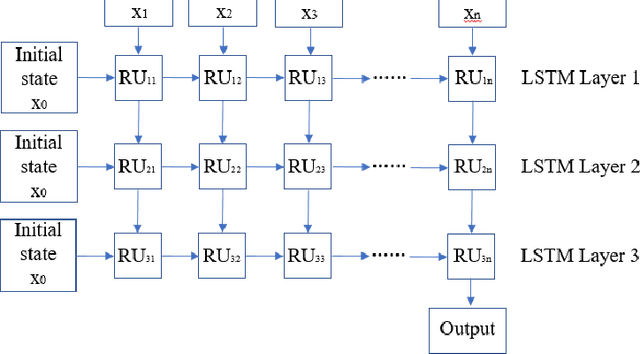 Figure 3 for Two-phase flow regime prediction using LSTM based deep recurrent neural network