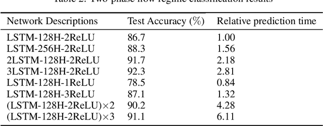 Figure 4 for Two-phase flow regime prediction using LSTM based deep recurrent neural network