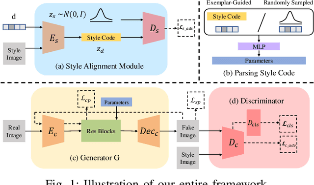 Figure 1 for Distribution Aligned Multimodal and Multi-Domain Image Stylization