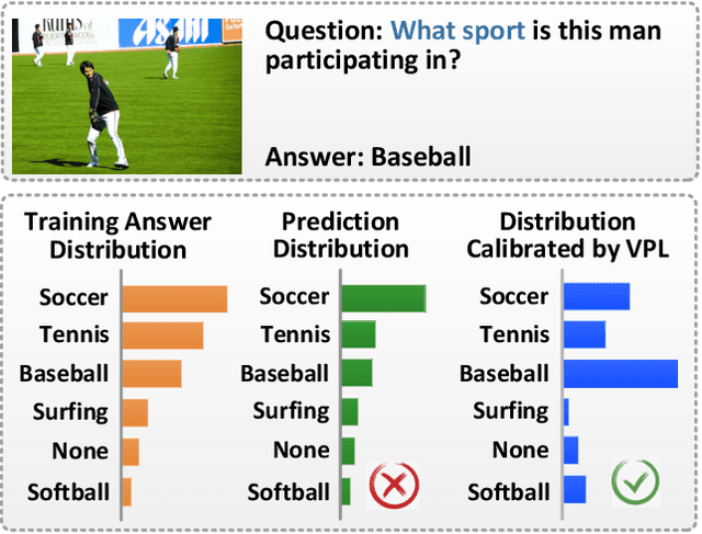 Figure 1 for Visual Perturbation-aware Collaborative Learning for Overcoming the Language Prior Problem