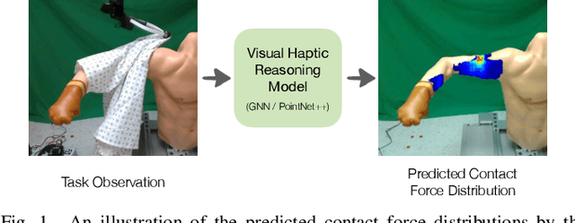 Figure 1 for Visual Haptic Reasoning: Estimating Contact Forces by Observing Deformable Object Interactions