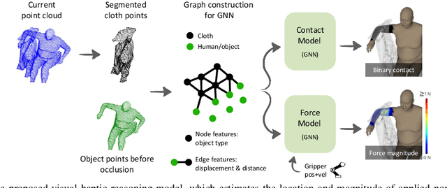 Figure 2 for Visual Haptic Reasoning: Estimating Contact Forces by Observing Deformable Object Interactions