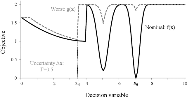 Figure 1 for Automatic Generation of Algorithms for Black-Box Robust Optimisation Problems