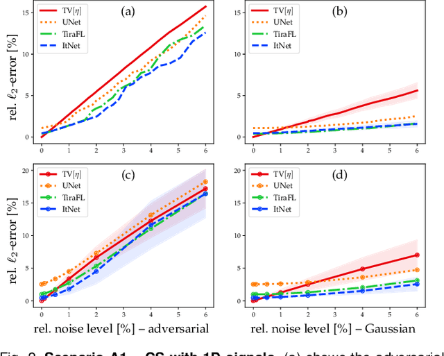 Figure 2 for Solving Inverse Problems With Deep Neural Networks -- Robustness Included?