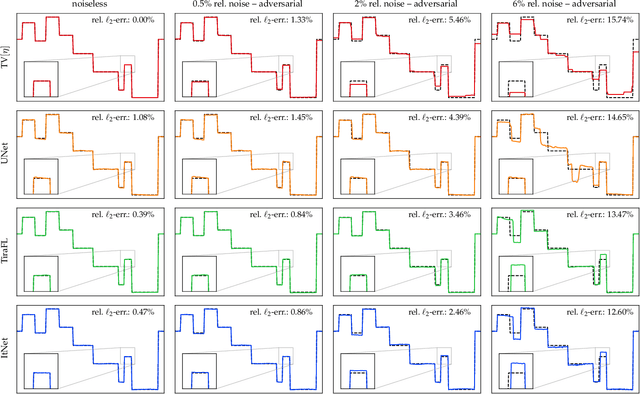 Figure 3 for Solving Inverse Problems With Deep Neural Networks -- Robustness Included?