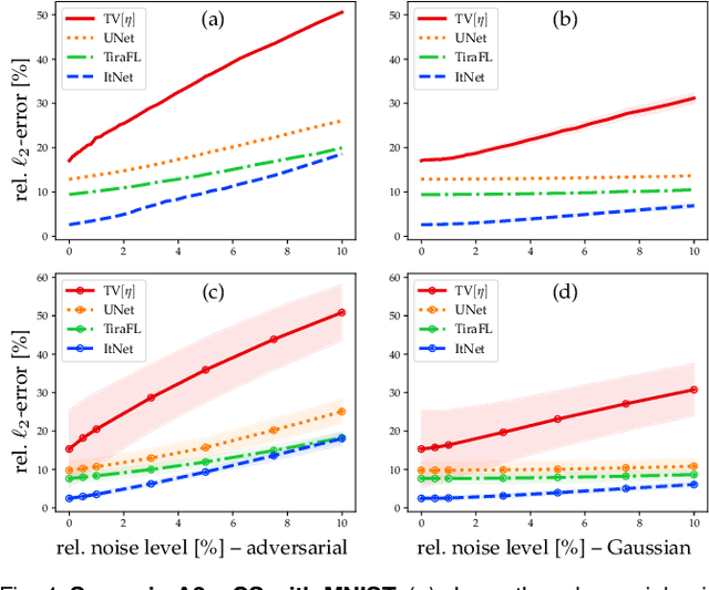 Figure 4 for Solving Inverse Problems With Deep Neural Networks -- Robustness Included?