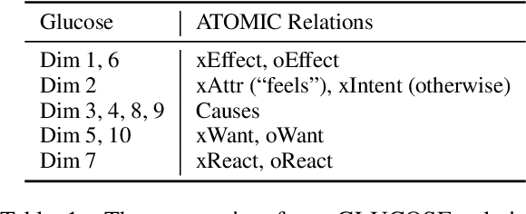 Figure 2 for Benchmarking Commonsense Knowledge Base Population with an Effective Evaluation Dataset