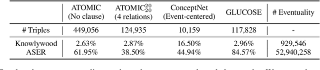 Figure 3 for Benchmarking Commonsense Knowledge Base Population with an Effective Evaluation Dataset