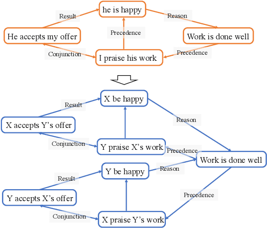 Figure 4 for Benchmarking Commonsense Knowledge Base Population with an Effective Evaluation Dataset