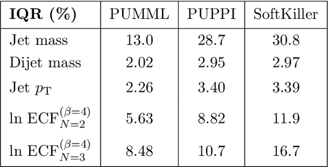 Figure 4 for Pileup Mitigation with Machine Learning (PUMML)
