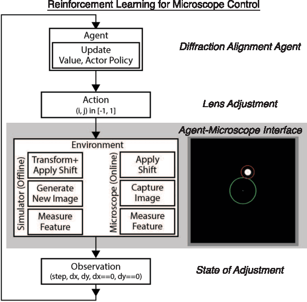 Figure 1 for Towards Augmented Microscopy with Reinforcement Learning-Enhanced Workflows