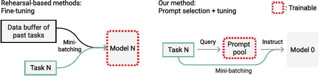 Figure 1 for Learning to Prompt for Continual Learning