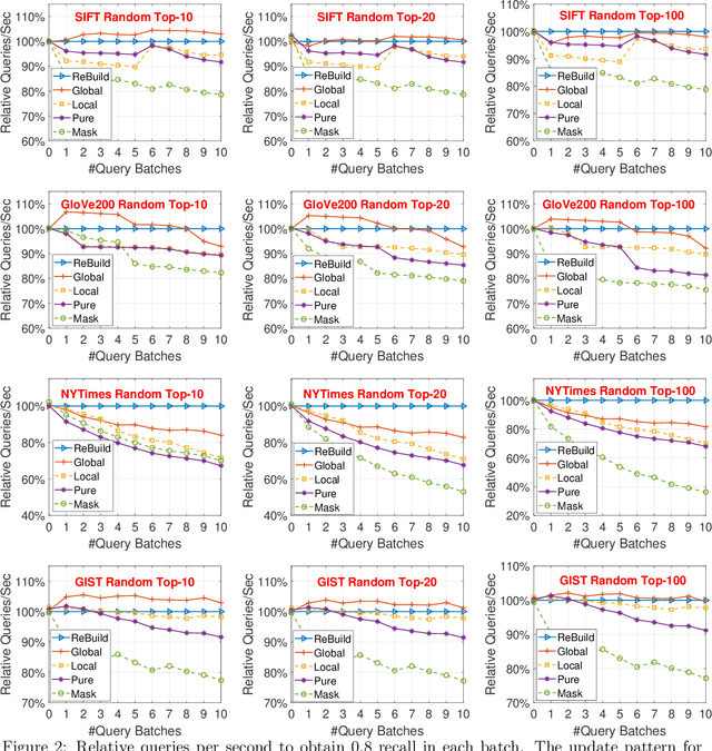 Figure 2 for Proximity Graph Maintenance for Fast Online Nearest Neighbor Search