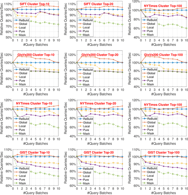 Figure 3 for Proximity Graph Maintenance for Fast Online Nearest Neighbor Search