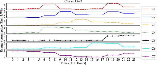Figure 1 for Characterizing Residential Load Patterns by Household Demographic and Socioeconomic Factors