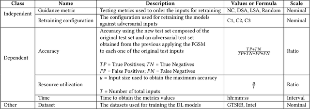 Figure 3 for Guiding the retraining of convolutional neural networks against adversarial inputs