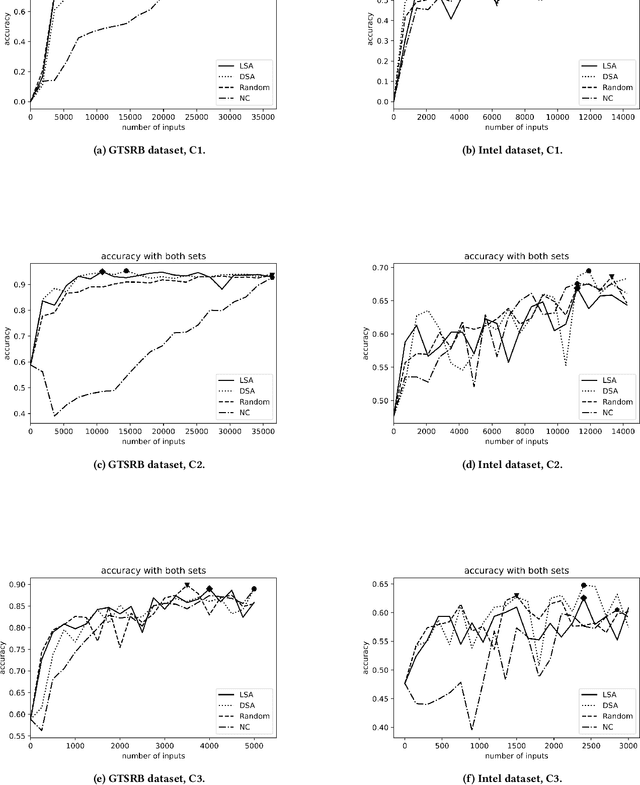 Figure 4 for Guiding the retraining of convolutional neural networks against adversarial inputs