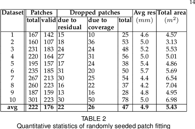 Figure 4 for Curved patch mapping and tracking for irregular terrain modeling: Application to bipedal robot foot placement