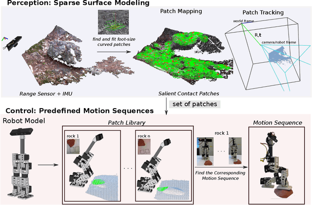 Figure 1 for Curved patch mapping and tracking for irregular terrain modeling: Application to bipedal robot foot placement