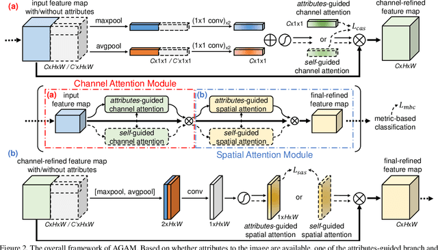 Figure 3 for Attributes-Guided and Pure-Visual Attention Alignment for Few-Shot Recognition