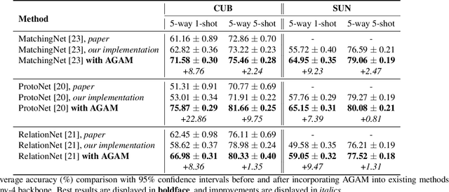 Figure 2 for Attributes-Guided and Pure-Visual Attention Alignment for Few-Shot Recognition