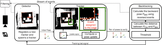 Figure 2 for Event-Based high-speed low-latency fiducial marker tracking