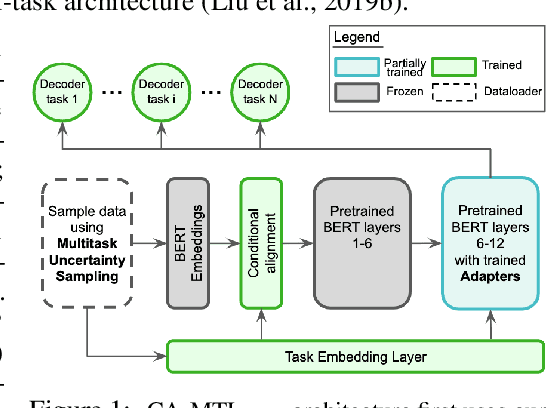 Figure 1 for Conditionally Adaptive Multi-Task Learning: Improving Transfer Learning in NLP Using Fewer Parameters & Less Data