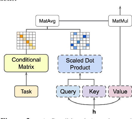 Figure 2 for Conditionally Adaptive Multi-Task Learning: Improving Transfer Learning in NLP Using Fewer Parameters & Less Data