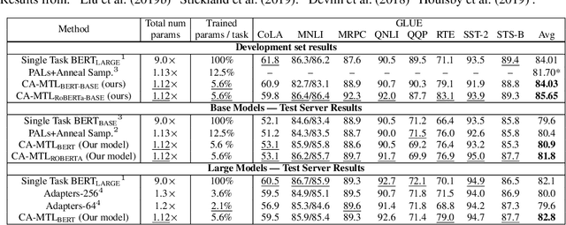 Figure 3 for Conditionally Adaptive Multi-Task Learning: Improving Transfer Learning in NLP Using Fewer Parameters & Less Data