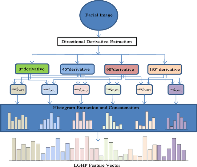 Figure 4 for Local Gradient Hexa Pattern: A Descriptor for Face Recognition and Retrieval