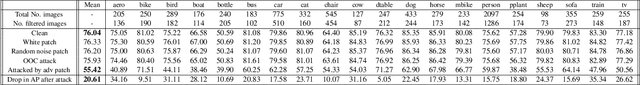 Figure 2 for Adversarial Patches Exploiting Contextual Reasoning in Object Detection