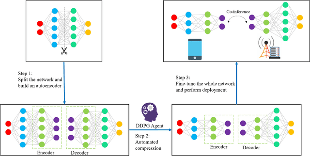 Figure 1 for Communication-Computation Efficient Device-Edge Co-Inference via AutoML