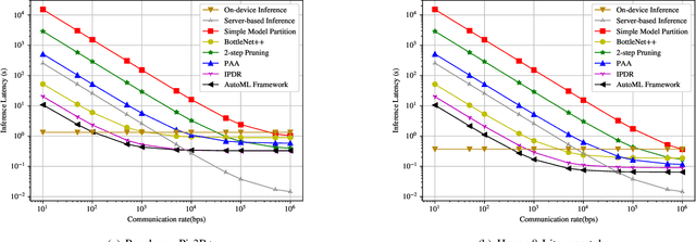 Figure 3 for Communication-Computation Efficient Device-Edge Co-Inference via AutoML