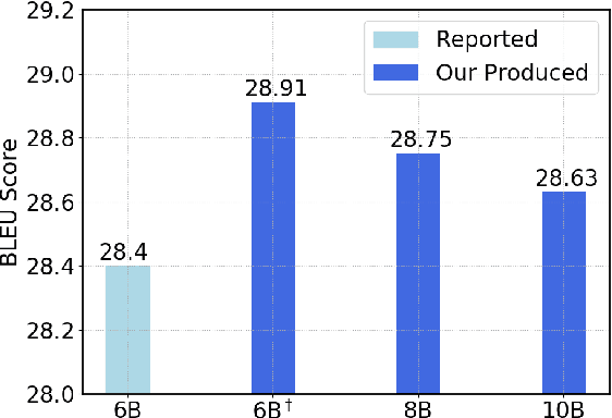 Figure 1 for Depth Growing for Neural Machine Translation