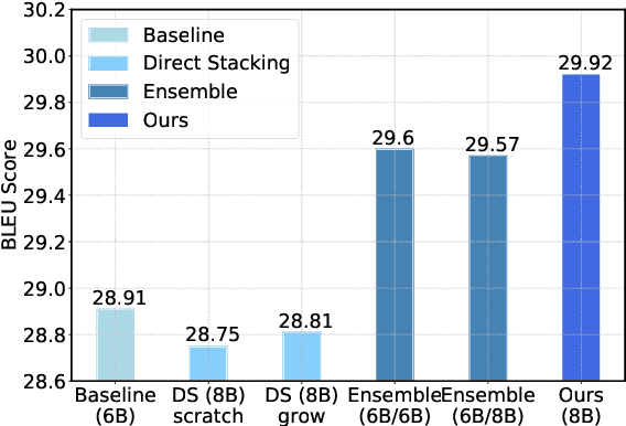 Figure 4 for Depth Growing for Neural Machine Translation