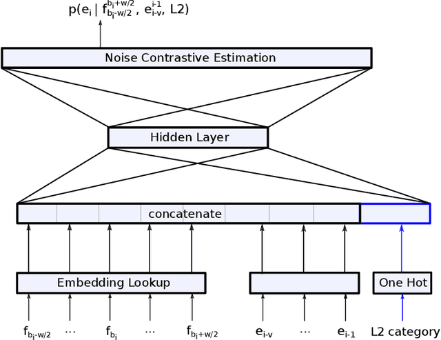 Figure 1 for Neural and Statistical Methods for Leveraging Meta-information in Machine Translation