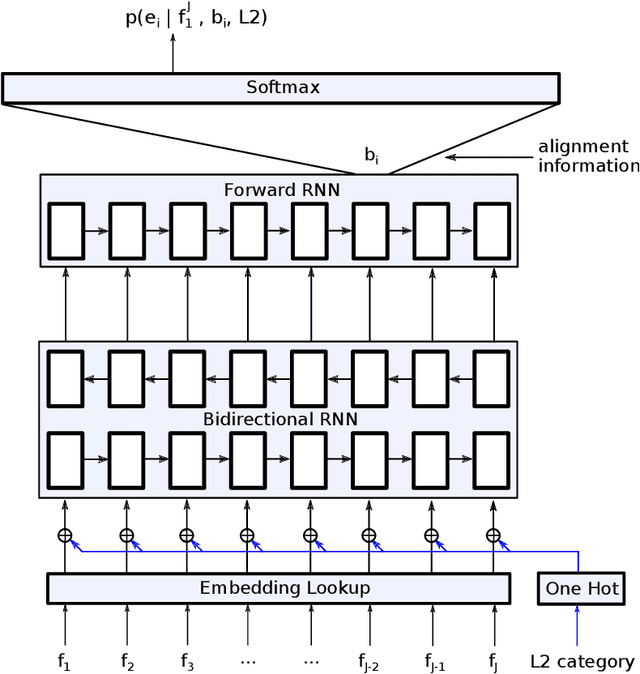 Figure 3 for Neural and Statistical Methods for Leveraging Meta-information in Machine Translation