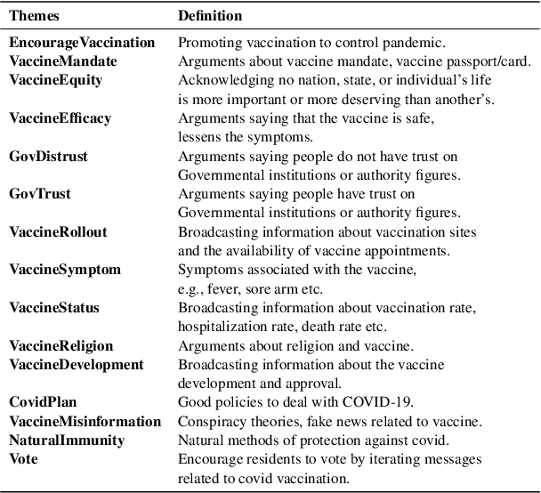 Figure 4 for Understanding COVID-19 Vaccine Campaign on Facebook using Minimal Supervision