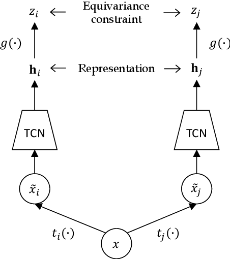 Figure 3 for Equivariant Self-Supervision for Musical Tempo Estimation