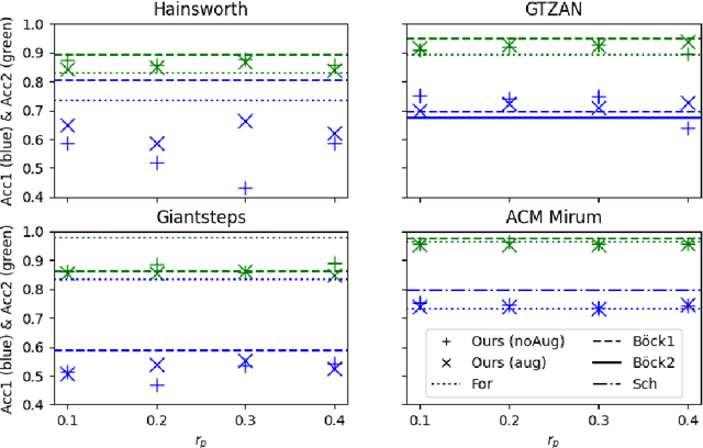 Figure 4 for Equivariant Self-Supervision for Musical Tempo Estimation