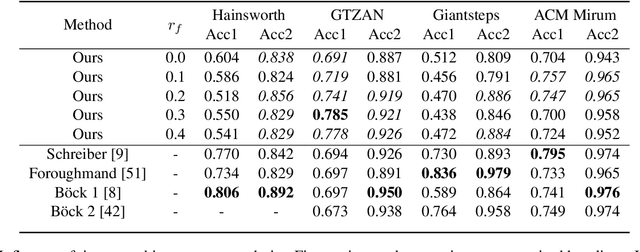 Figure 2 for Equivariant Self-Supervision for Musical Tempo Estimation