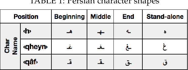 Figure 1 for The Challenges of Persian User-generated Textual Content: A Machine Learning-Based Approach