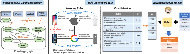 Figure 3 for Jointly Learning Explainable Rules for Recommendation with Knowledge Graph